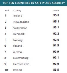 Iceland ranks highest in terms of safety and security.