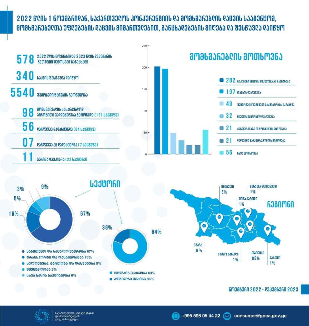 Georgia: National Competition Agency reports number of violations credit: facebook/GNCA